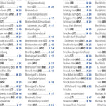 Allemagne Nord-Est - Index
